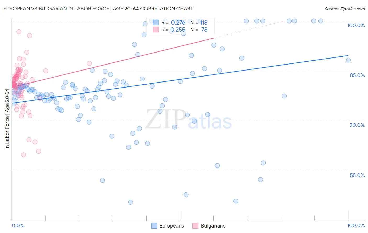 European vs Bulgarian In Labor Force | Age 20-64