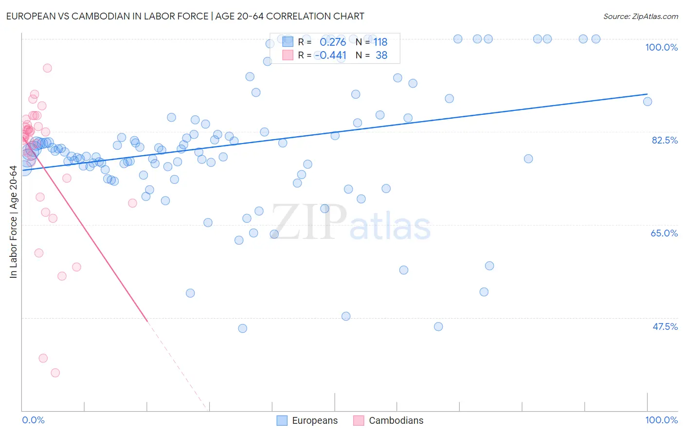 European vs Cambodian In Labor Force | Age 20-64