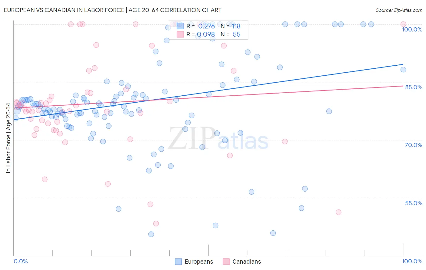 European vs Canadian In Labor Force | Age 20-64