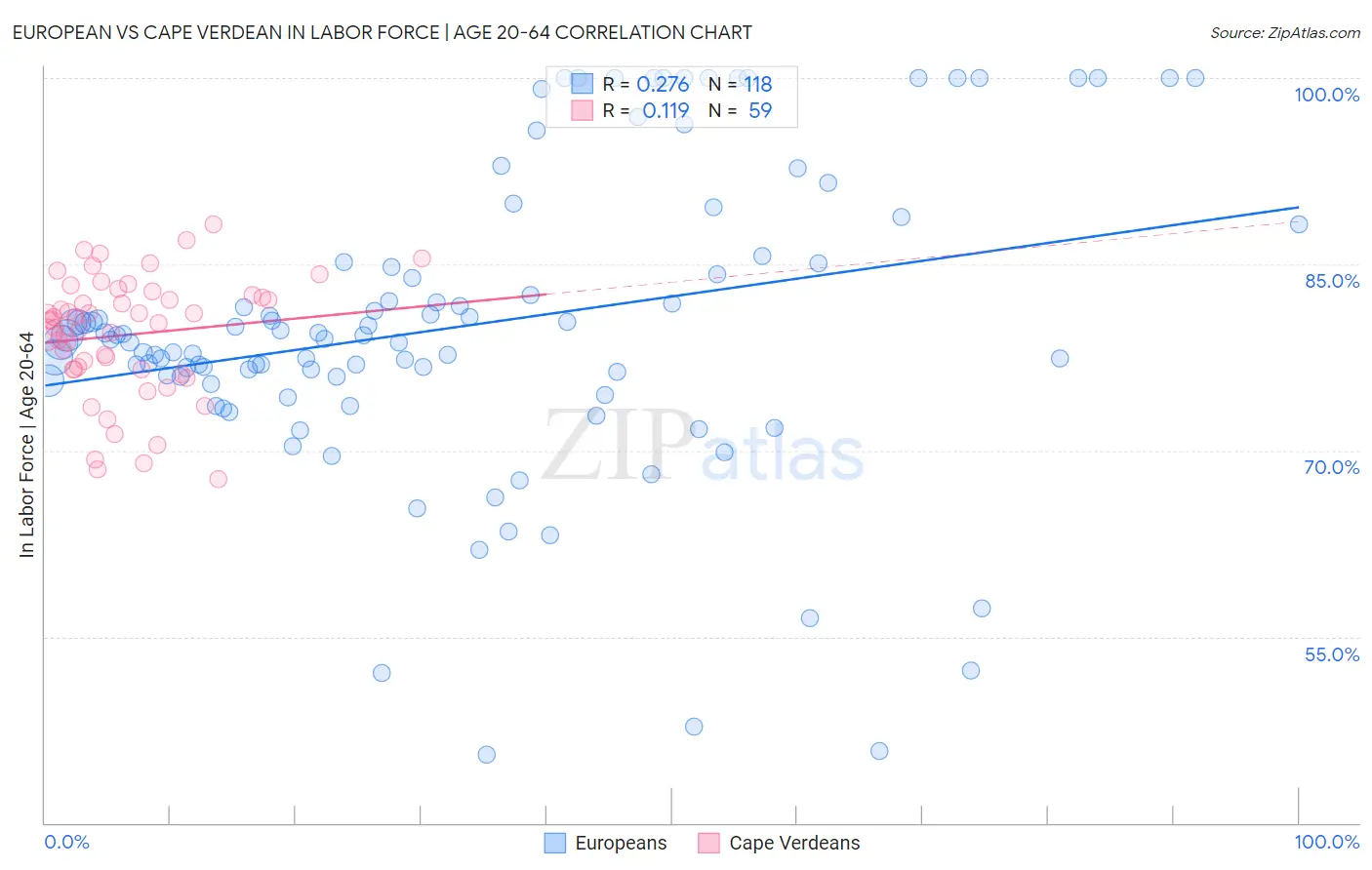 European vs Cape Verdean In Labor Force | Age 20-64