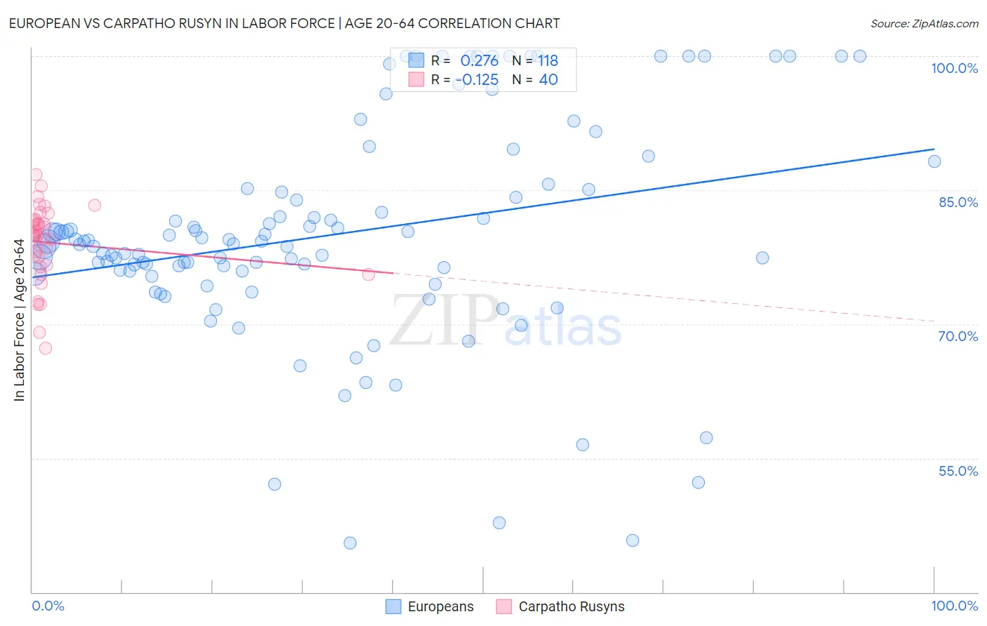 European vs Carpatho Rusyn In Labor Force | Age 20-64