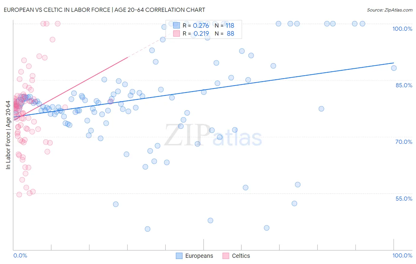 European vs Celtic In Labor Force | Age 20-64