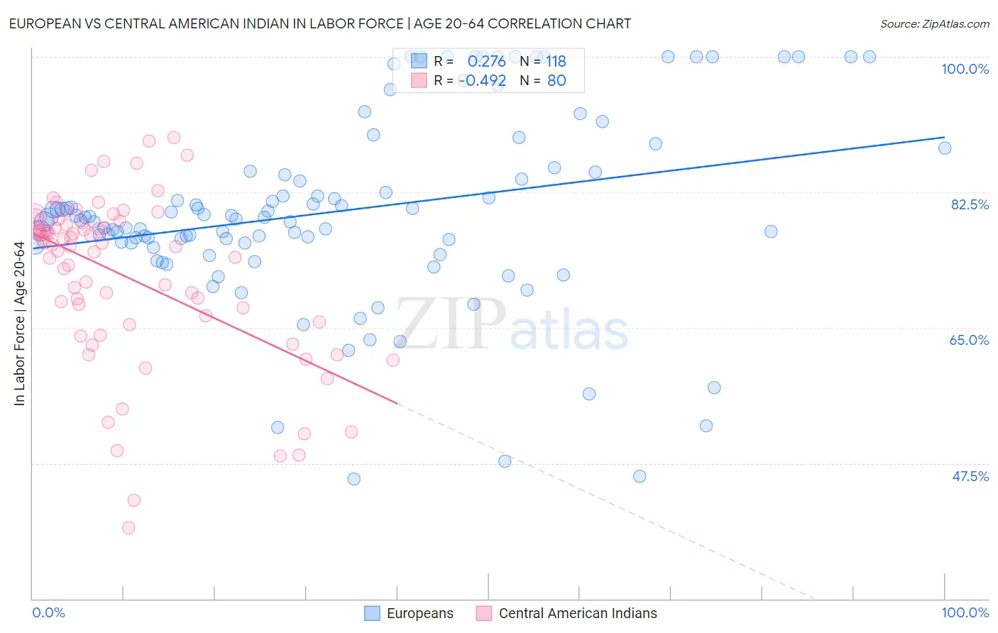 European vs Central American Indian In Labor Force | Age 20-64