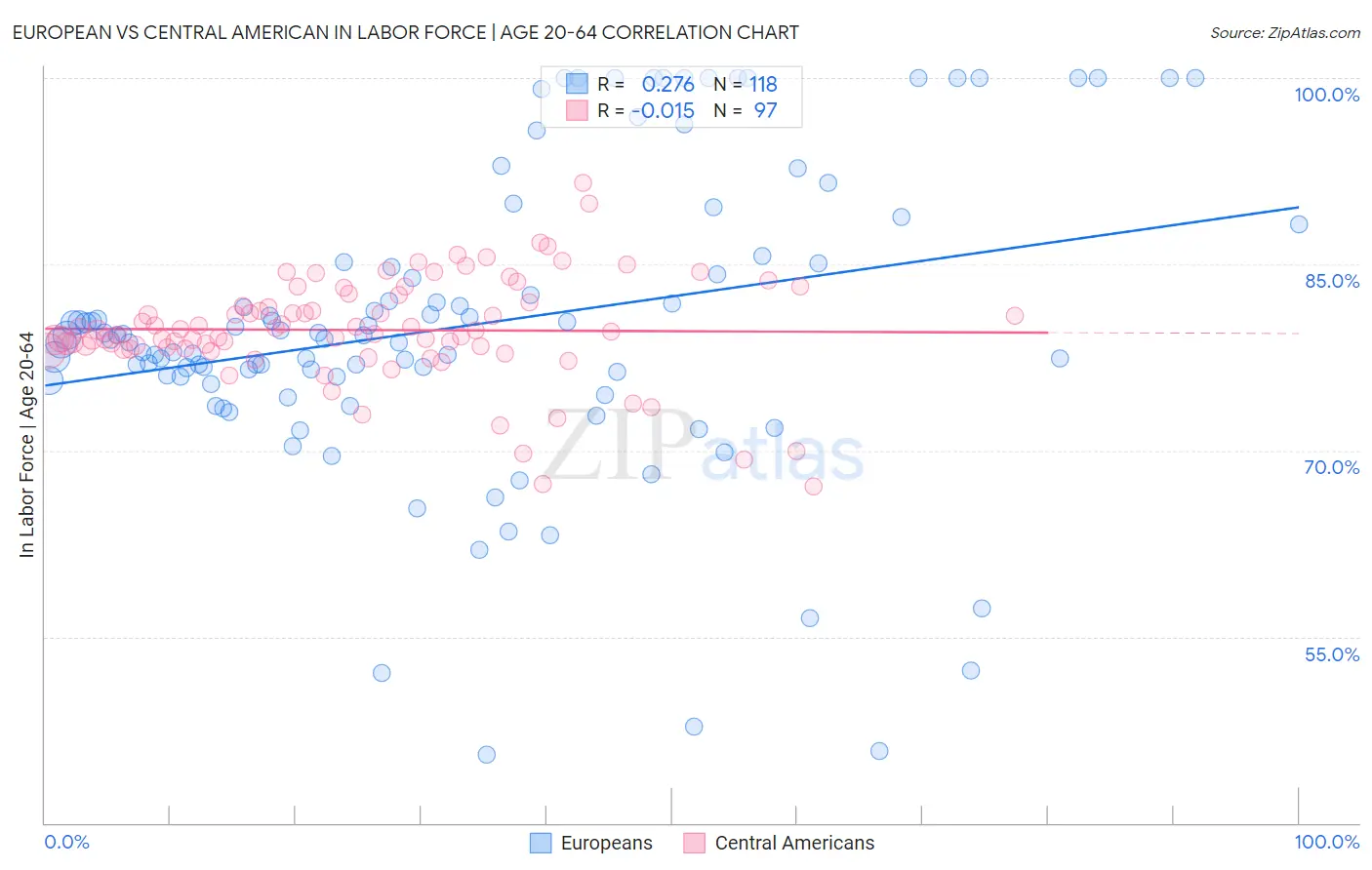European vs Central American In Labor Force | Age 20-64