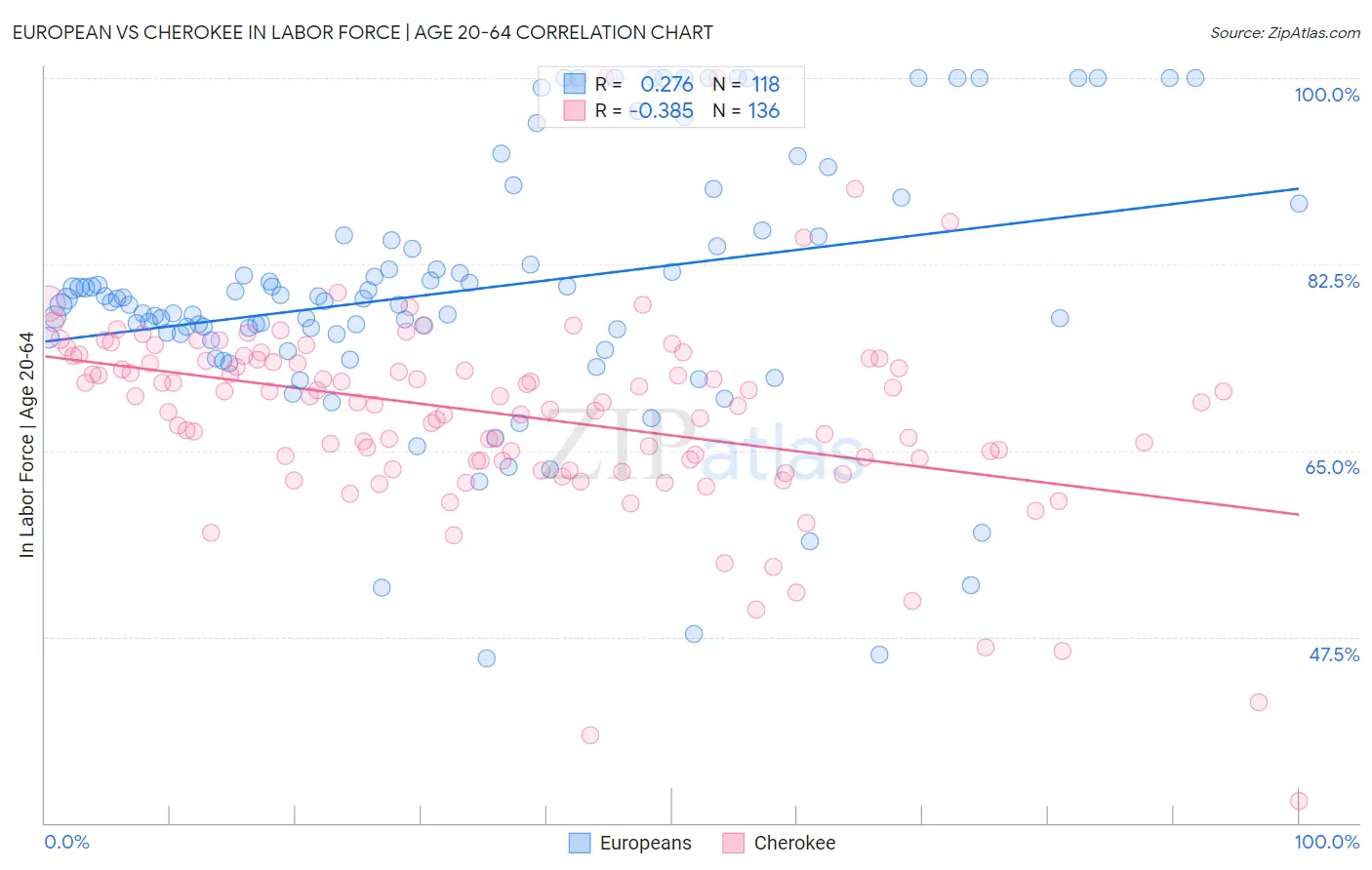European vs Cherokee In Labor Force | Age 20-64