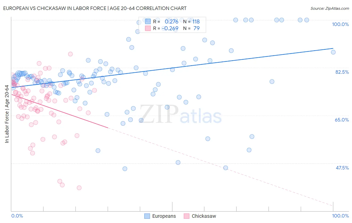 European vs Chickasaw In Labor Force | Age 20-64
