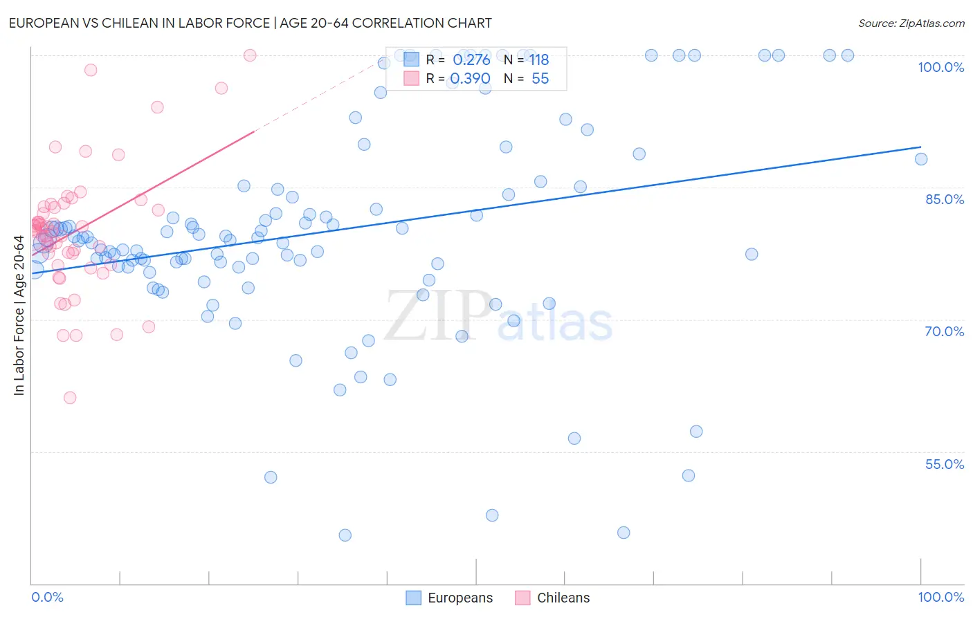 European vs Chilean In Labor Force | Age 20-64