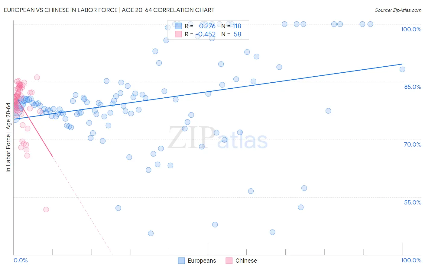 European vs Chinese In Labor Force | Age 20-64