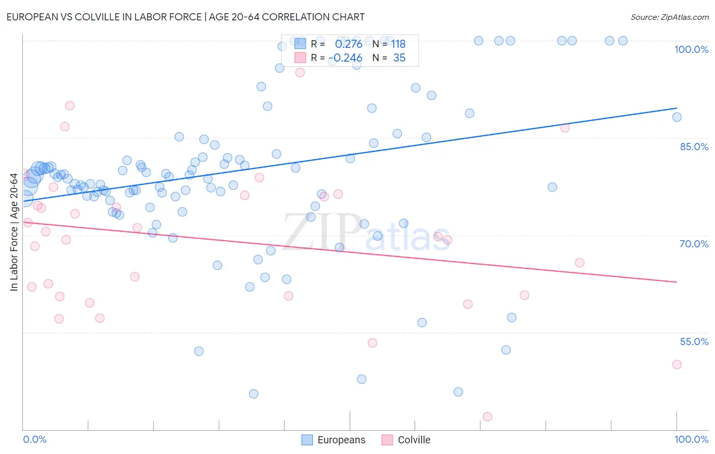 European vs Colville In Labor Force | Age 20-64