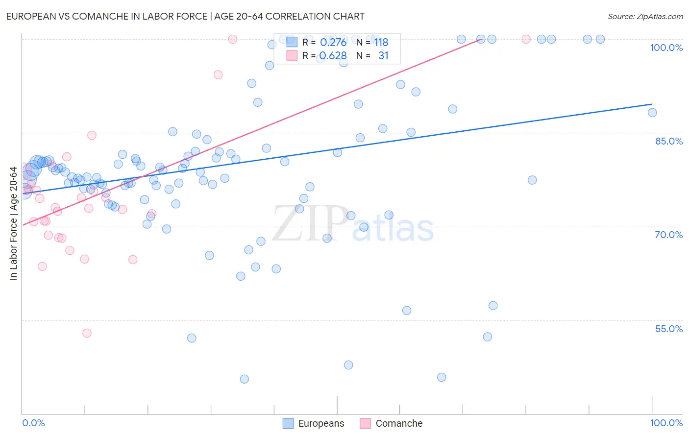 European vs Comanche In Labor Force | Age 20-64