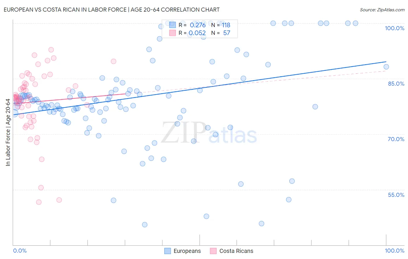 European vs Costa Rican In Labor Force | Age 20-64