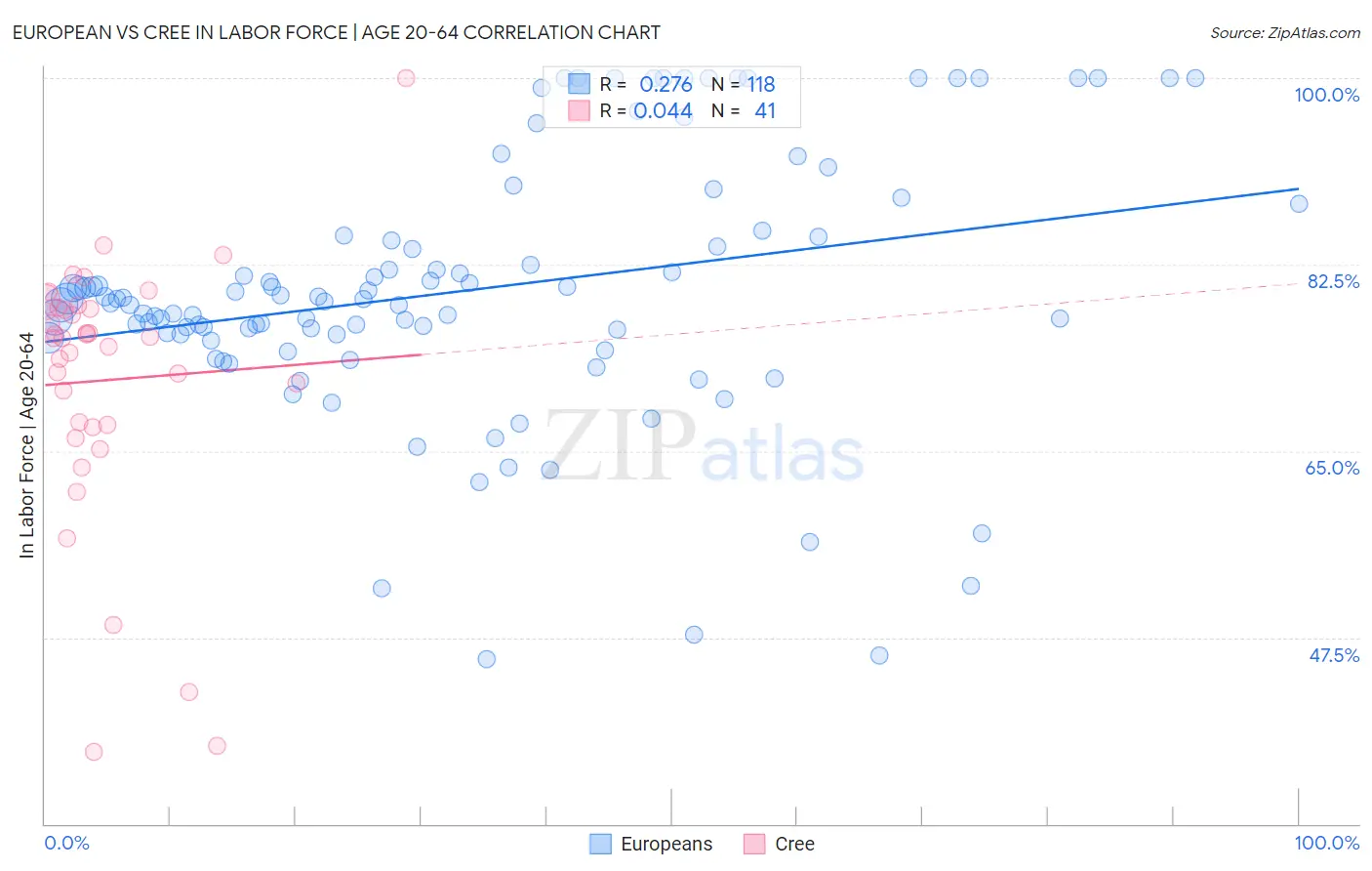 European vs Cree In Labor Force | Age 20-64
