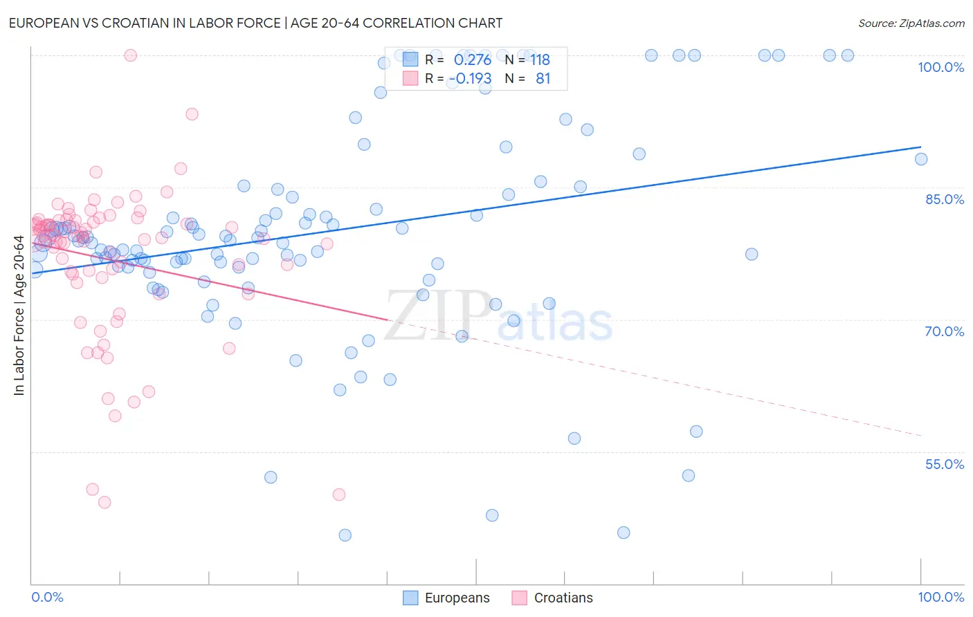 European vs Croatian In Labor Force | Age 20-64