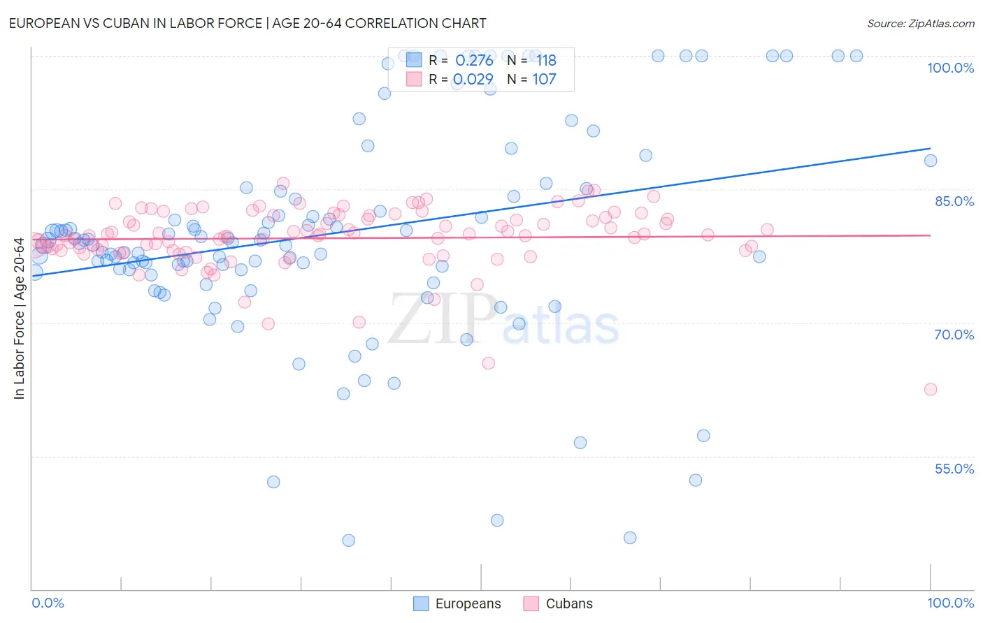 European vs Cuban In Labor Force | Age 20-64