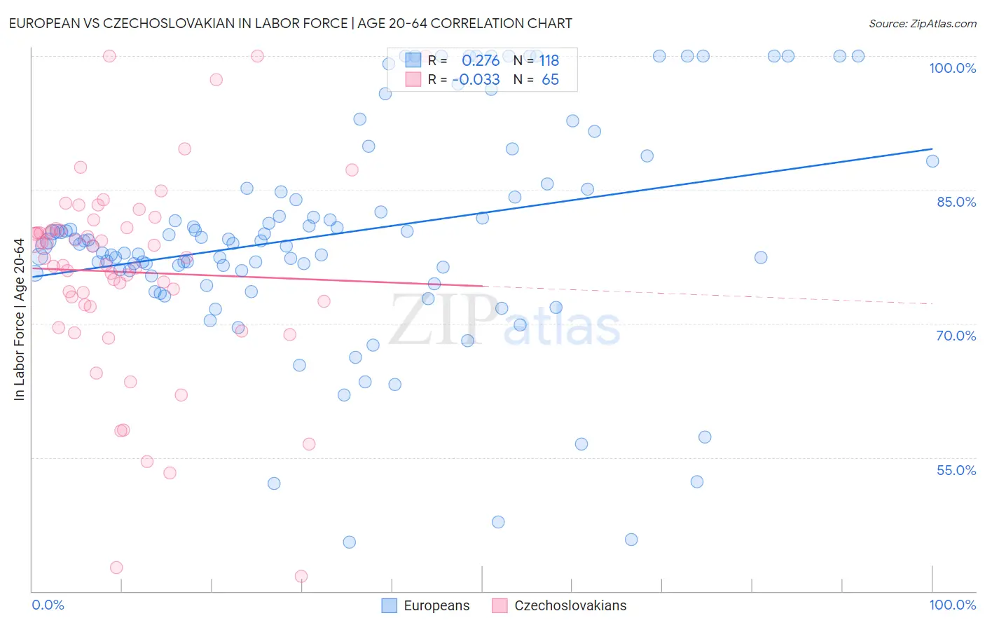 European vs Czechoslovakian In Labor Force | Age 20-64