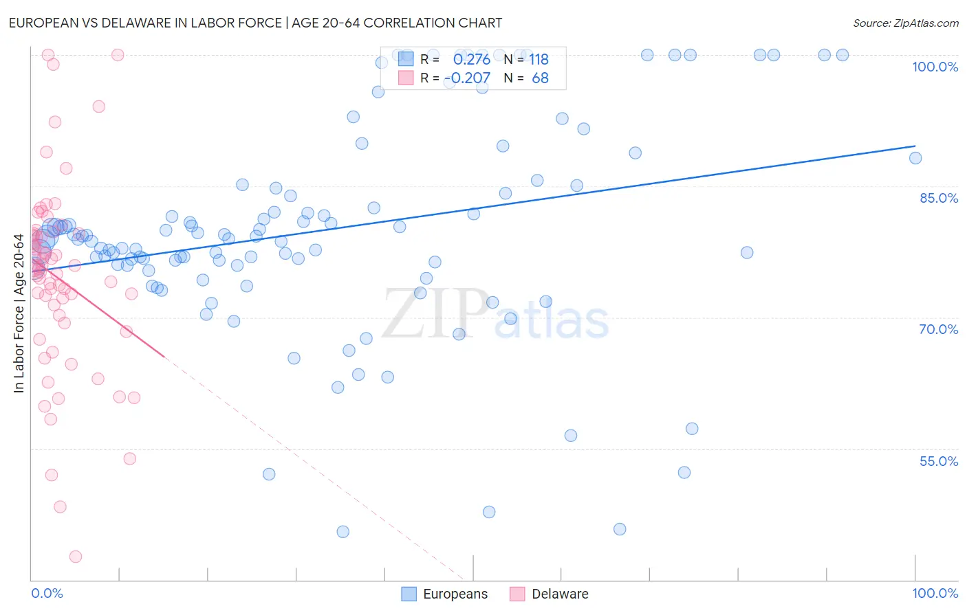 European vs Delaware In Labor Force | Age 20-64