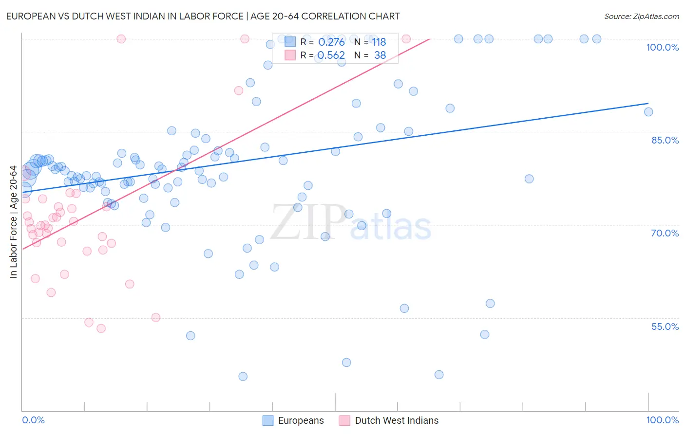 European vs Dutch West Indian In Labor Force | Age 20-64