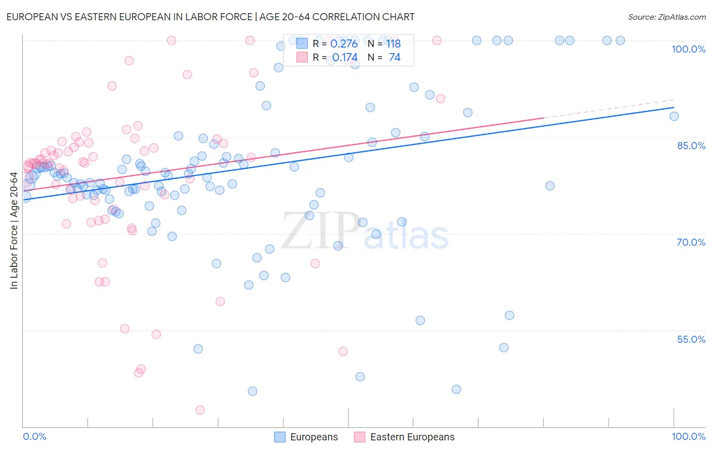 European vs Eastern European In Labor Force | Age 20-64