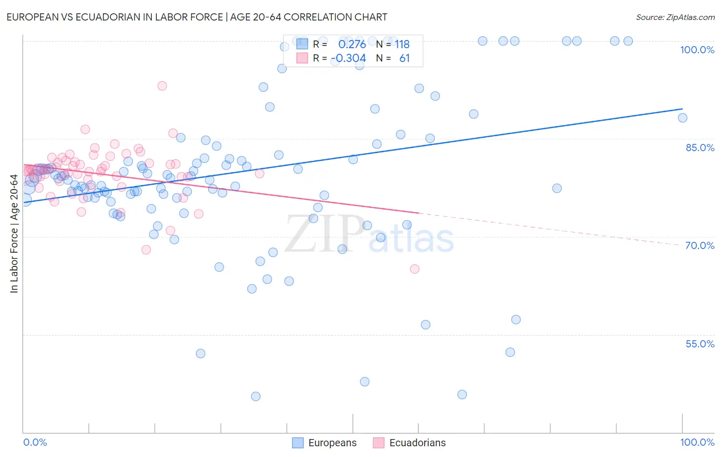 European vs Ecuadorian In Labor Force | Age 20-64
