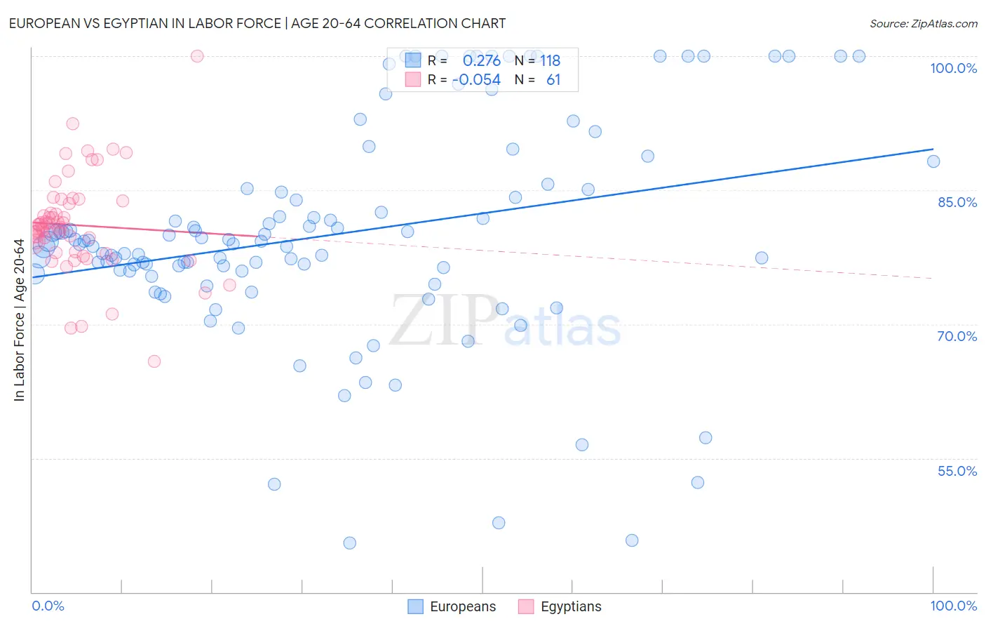 European vs Egyptian In Labor Force | Age 20-64