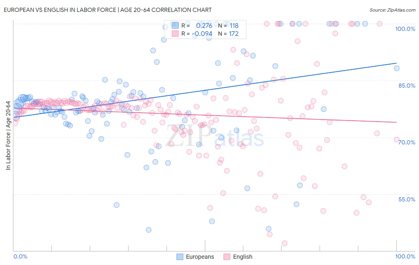 European vs English In Labor Force | Age 20-64