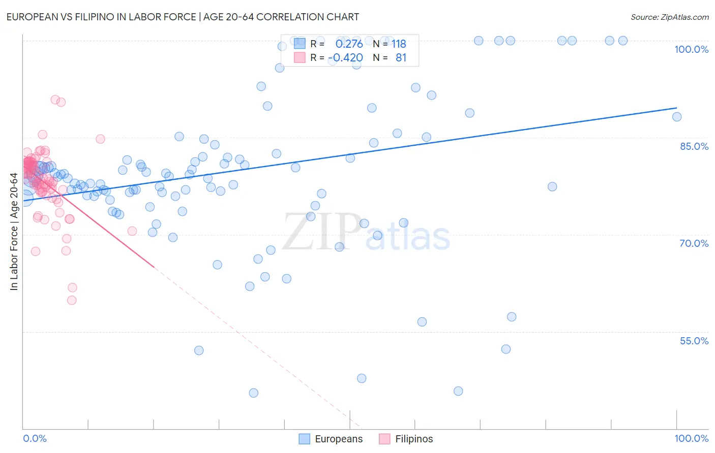 European vs Filipino In Labor Force | Age 20-64