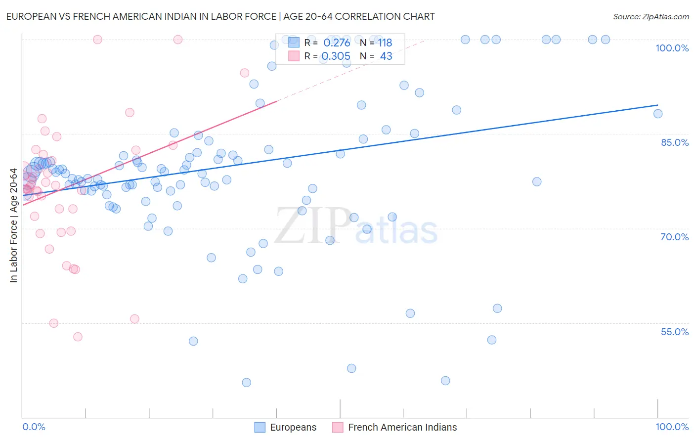 European vs French American Indian In Labor Force | Age 20-64