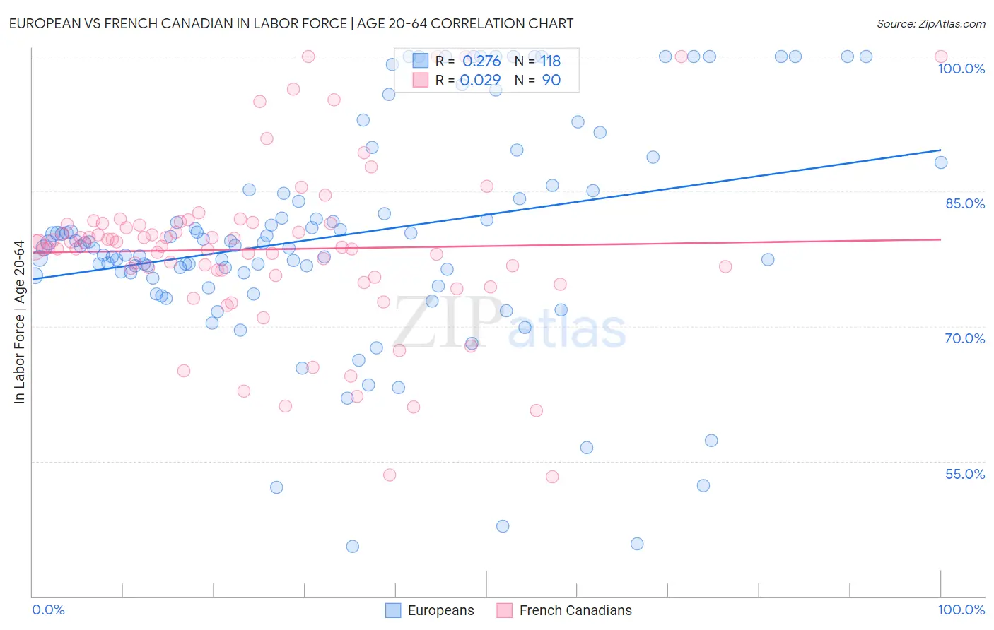 European vs French Canadian In Labor Force | Age 20-64