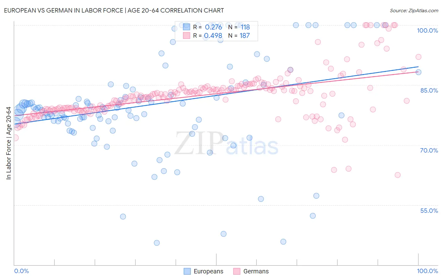 European vs German In Labor Force | Age 20-64