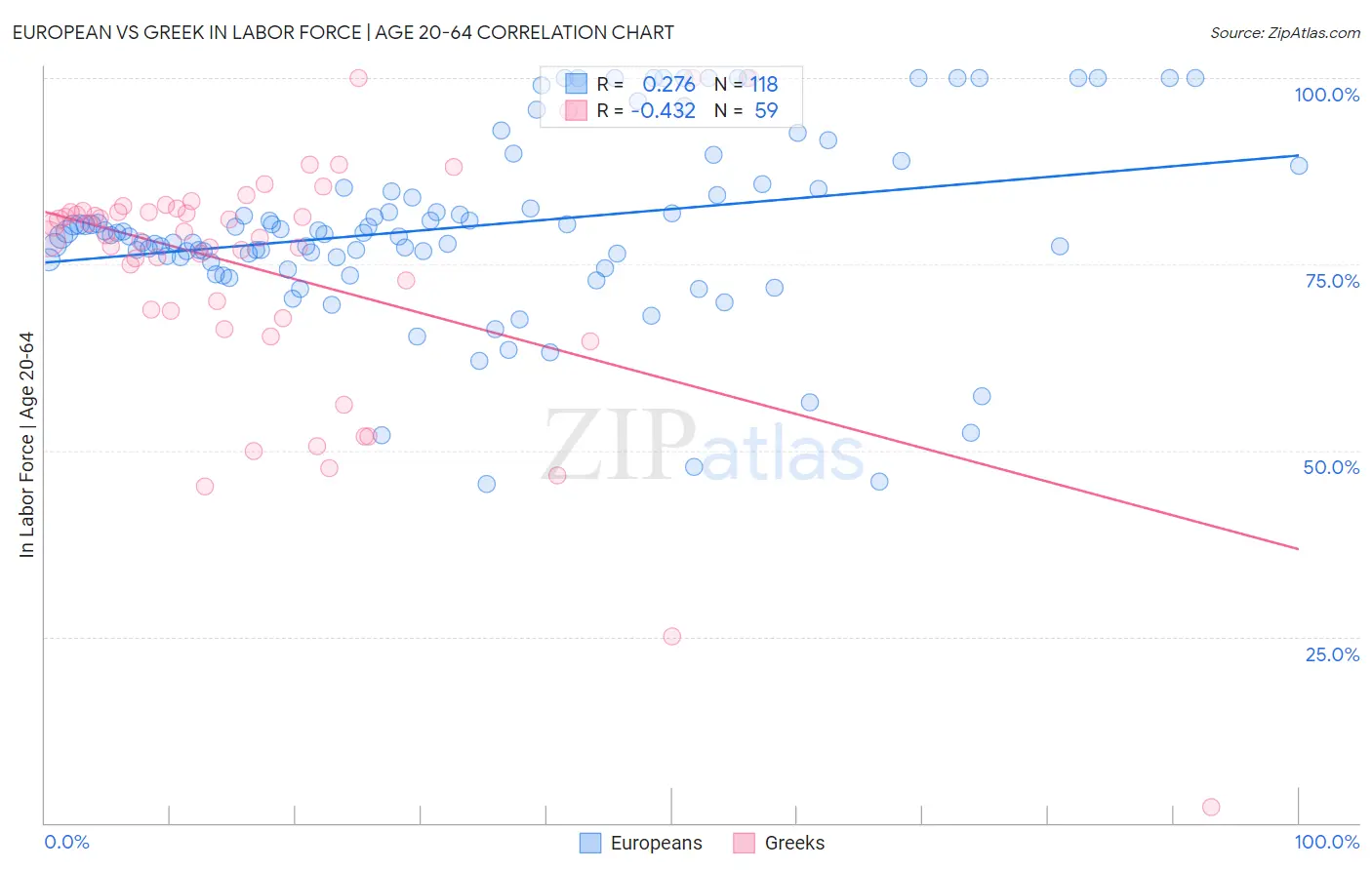 European vs Greek In Labor Force | Age 20-64