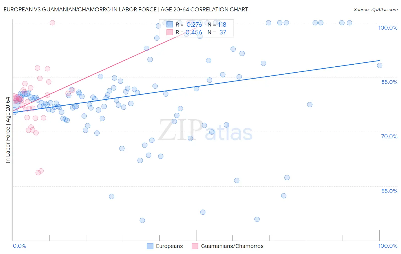 European vs Guamanian/Chamorro In Labor Force | Age 20-64