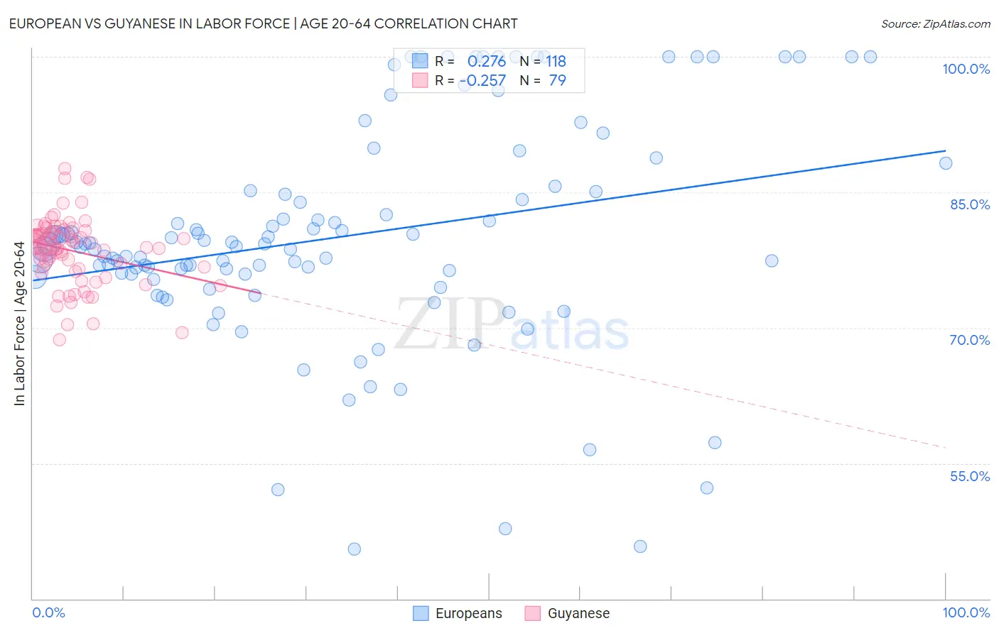 European vs Guyanese In Labor Force | Age 20-64