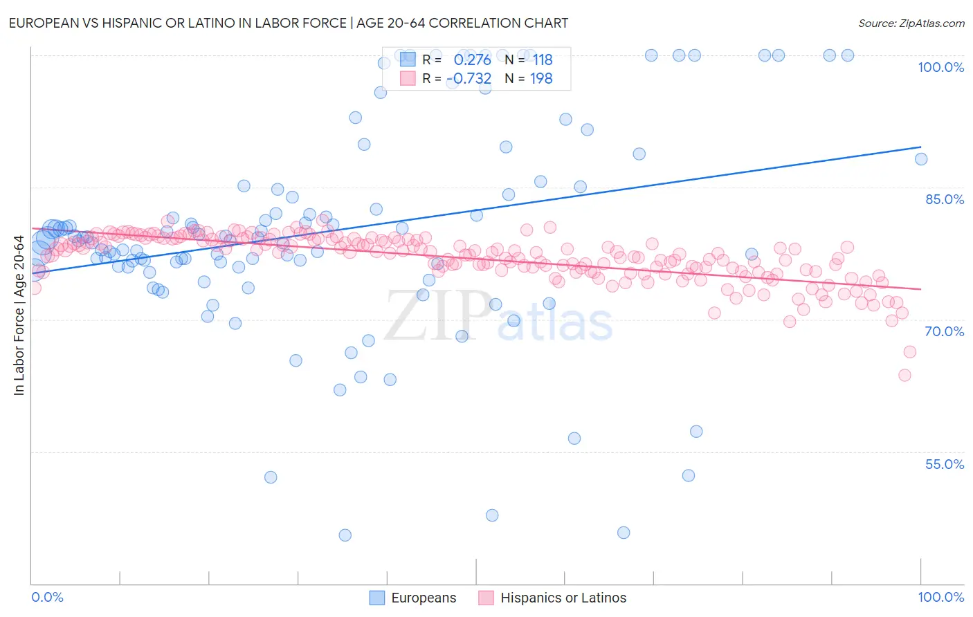 European vs Hispanic or Latino In Labor Force | Age 20-64