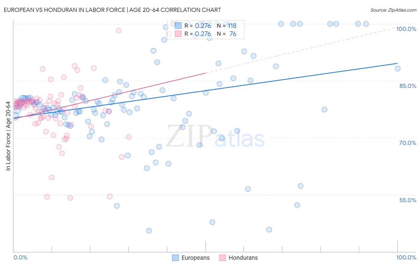 European vs Honduran In Labor Force | Age 20-64