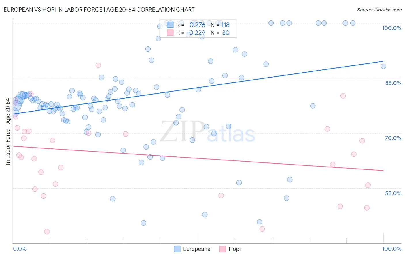 European vs Hopi In Labor Force | Age 20-64