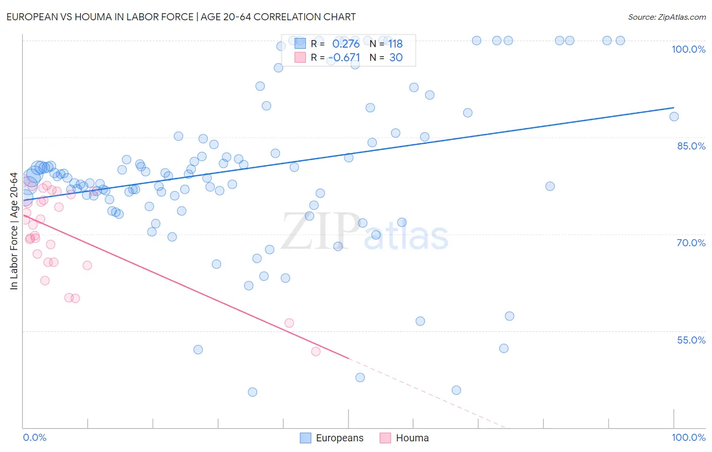 European vs Houma In Labor Force | Age 20-64