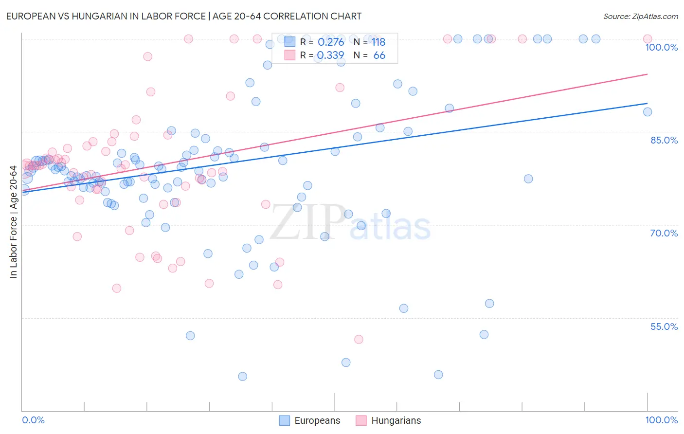 European vs Hungarian In Labor Force | Age 20-64