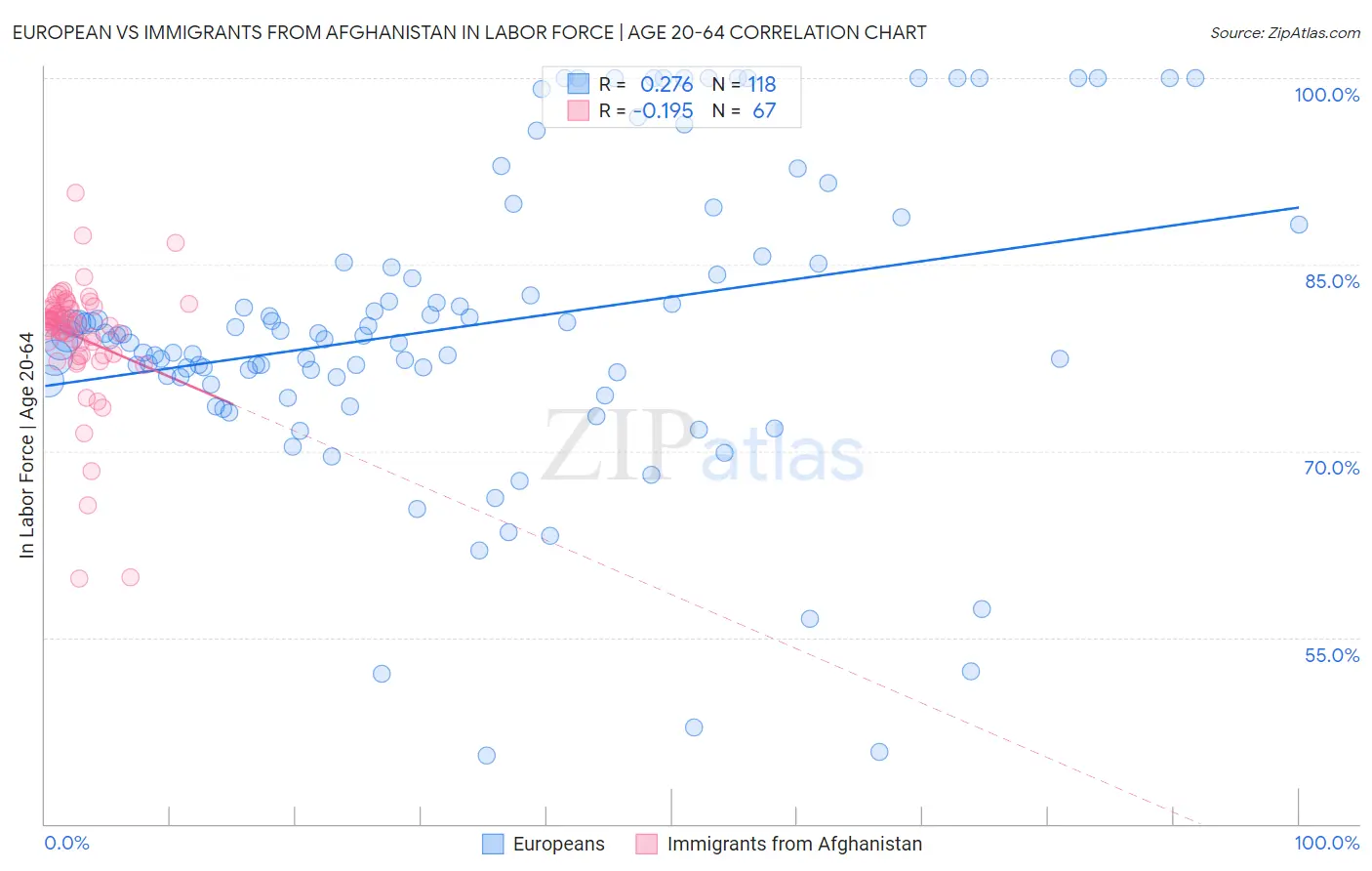 European vs Immigrants from Afghanistan In Labor Force | Age 20-64