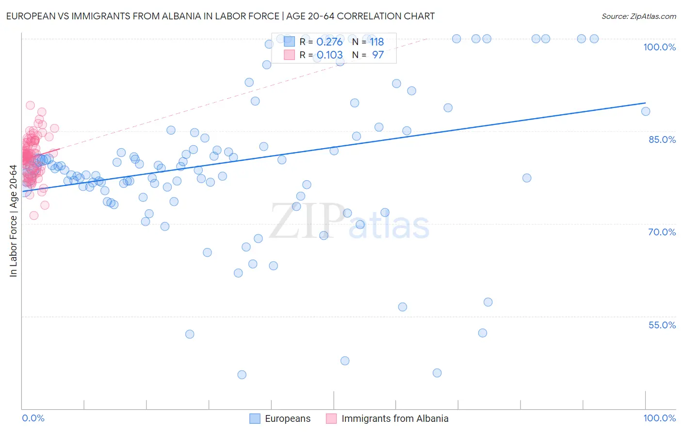 European vs Immigrants from Albania In Labor Force | Age 20-64