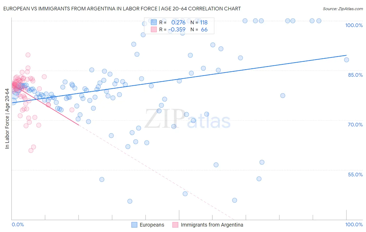European vs Immigrants from Argentina In Labor Force | Age 20-64