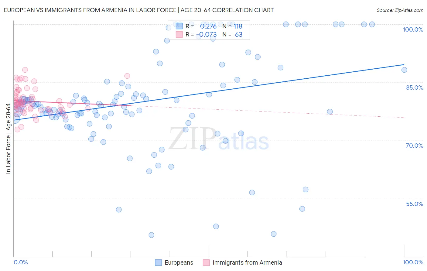 European vs Immigrants from Armenia In Labor Force | Age 20-64