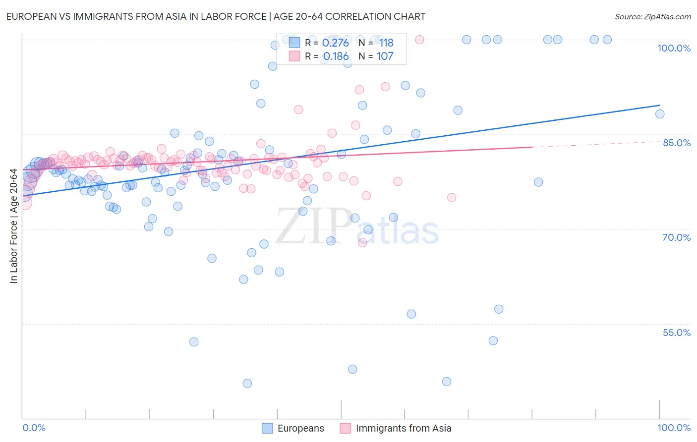 European vs Immigrants from Asia In Labor Force | Age 20-64