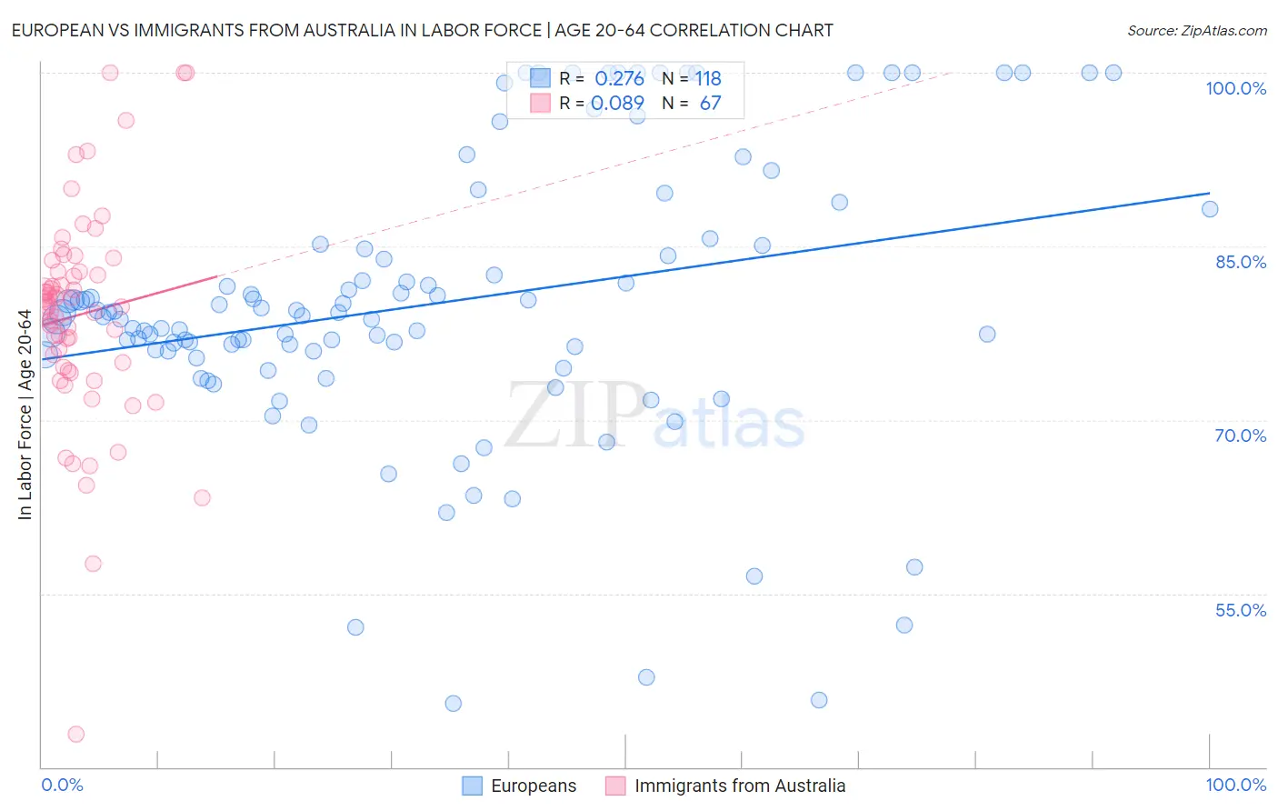 European vs Immigrants from Australia In Labor Force | Age 20-64