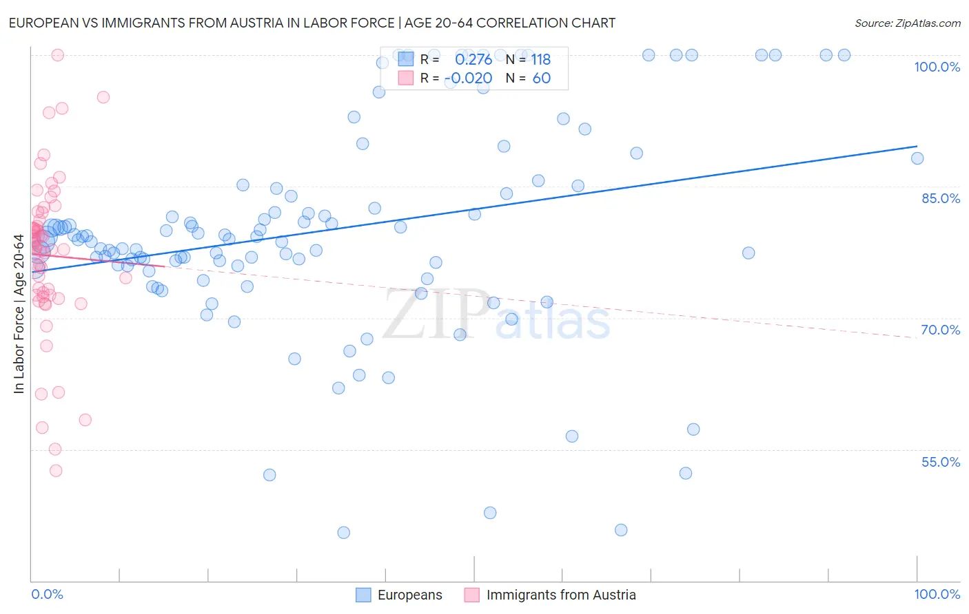 European vs Immigrants from Austria In Labor Force | Age 20-64
