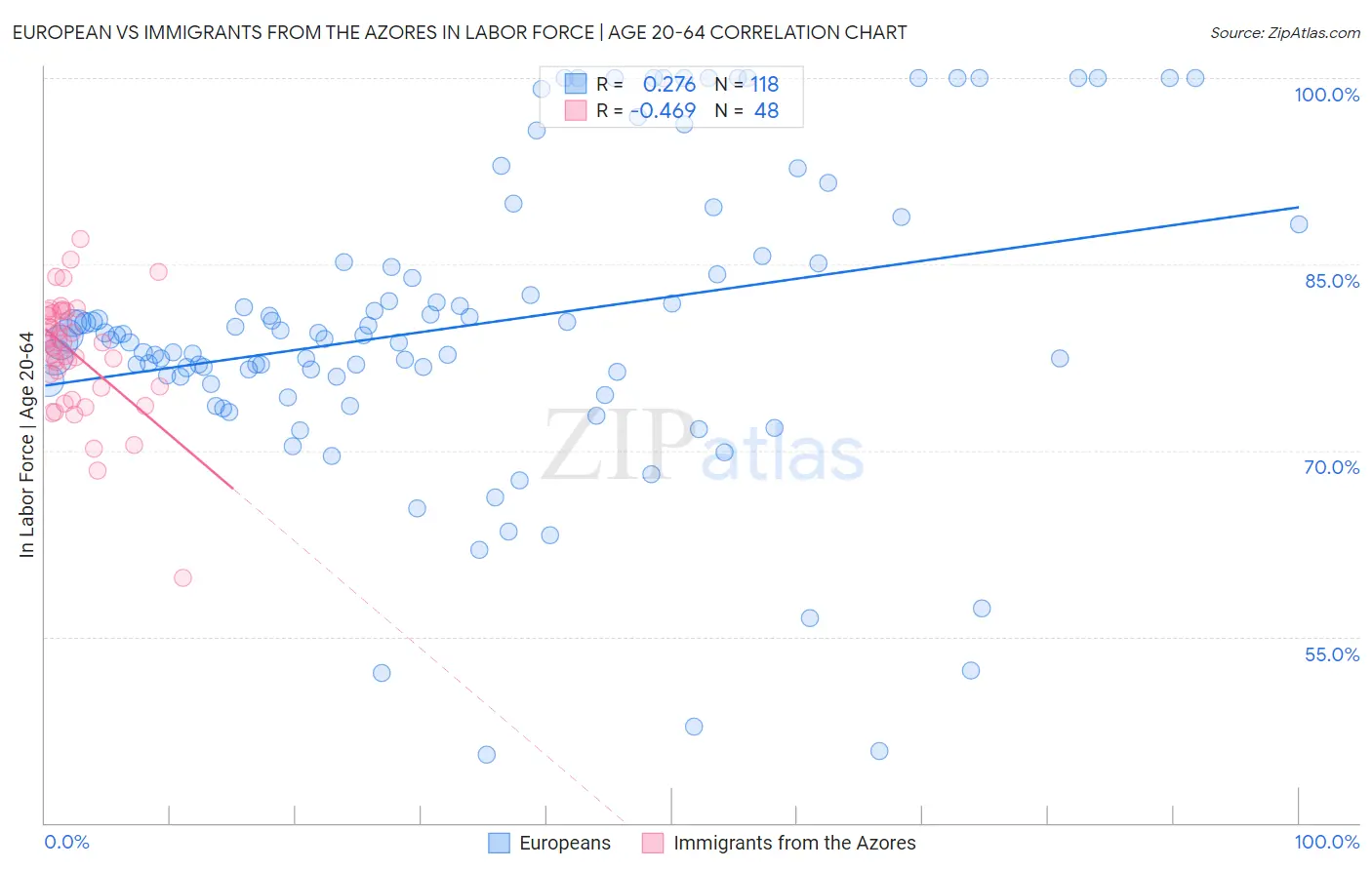 European vs Immigrants from the Azores In Labor Force | Age 20-64