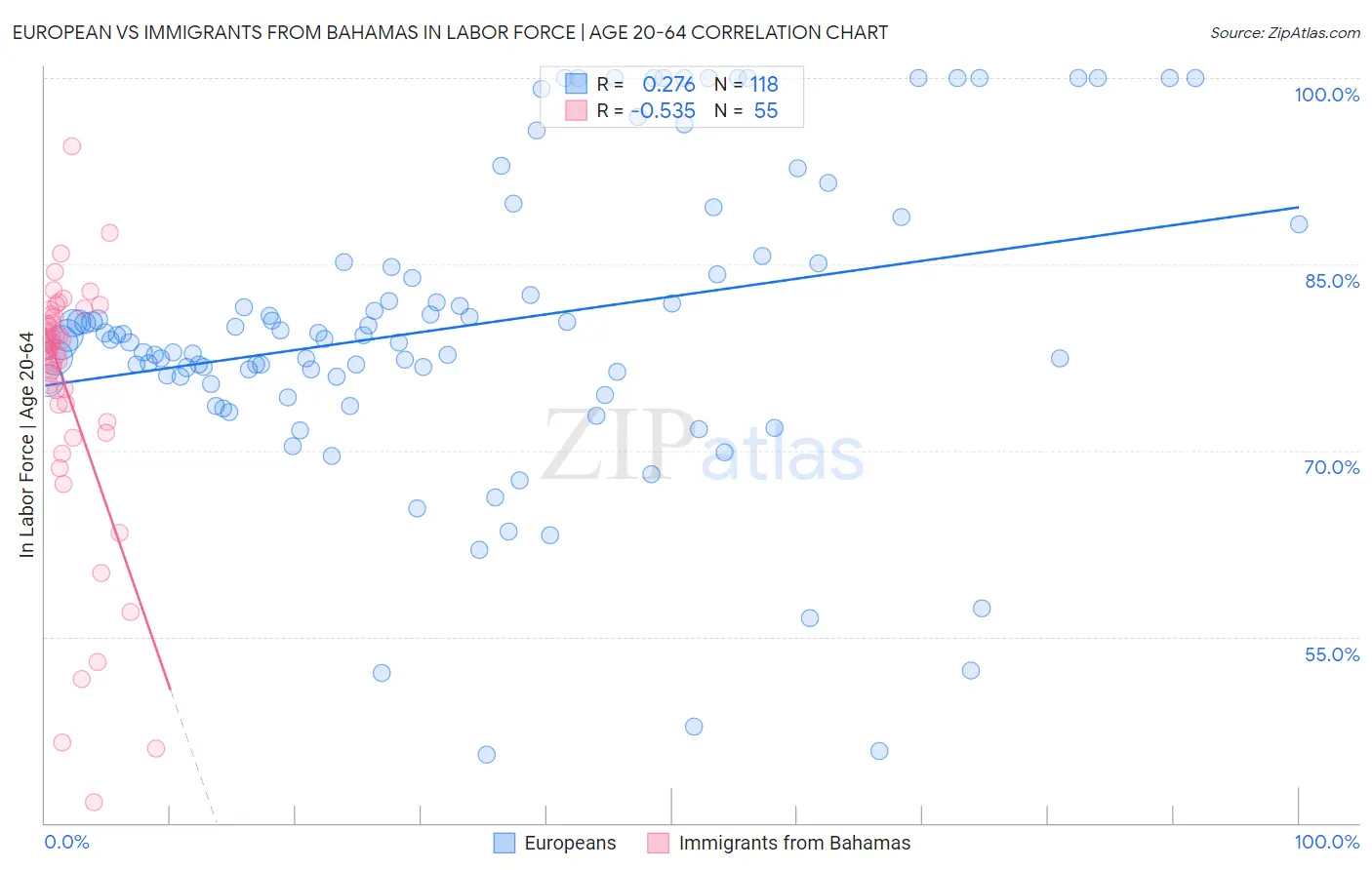 European vs Immigrants from Bahamas In Labor Force | Age 20-64