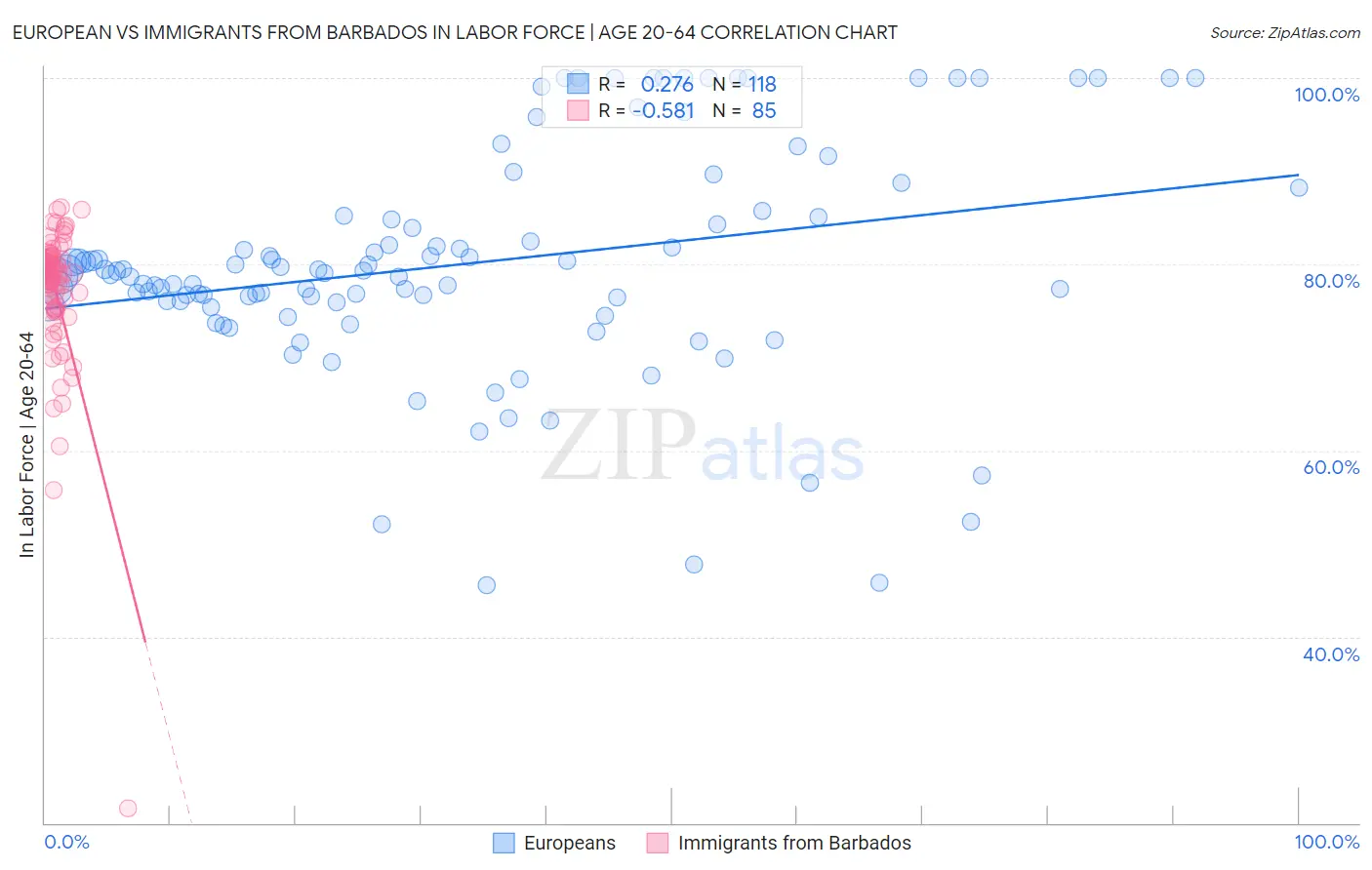 European vs Immigrants from Barbados In Labor Force | Age 20-64