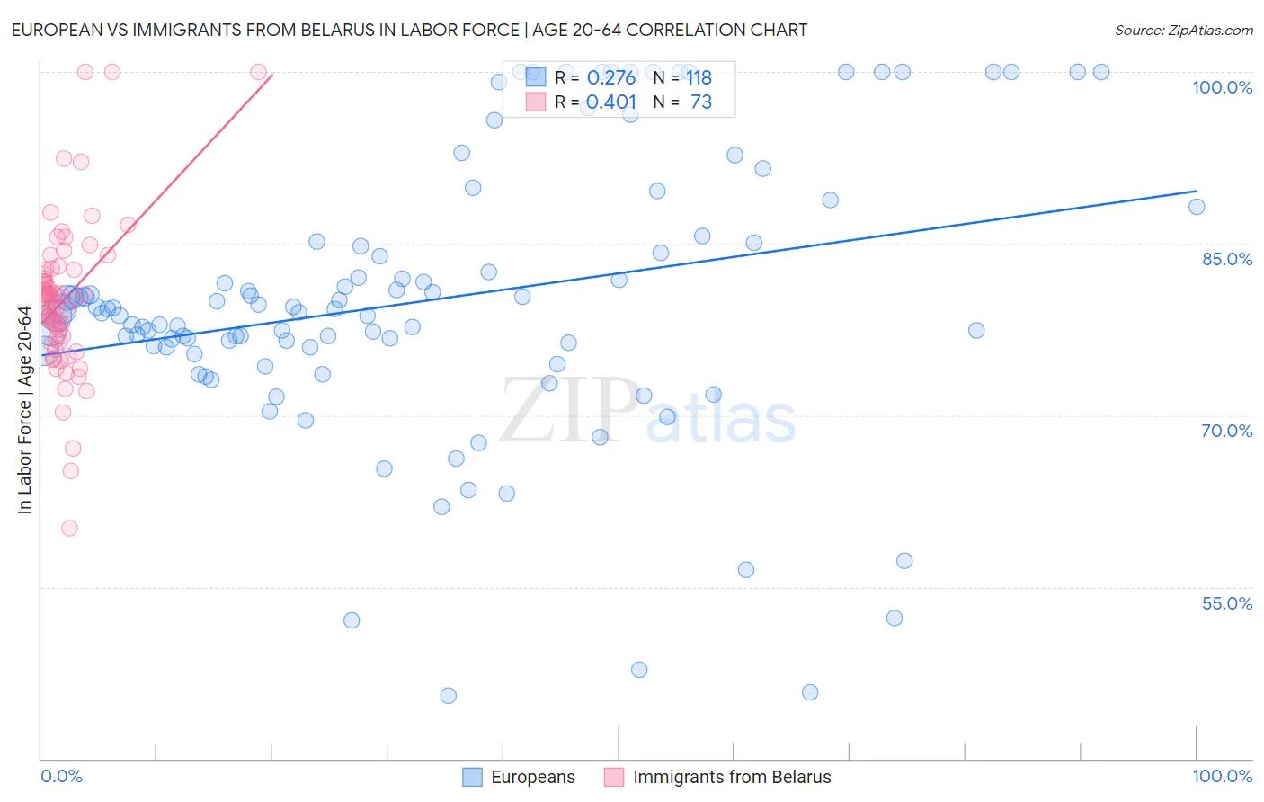 European vs Immigrants from Belarus In Labor Force | Age 20-64