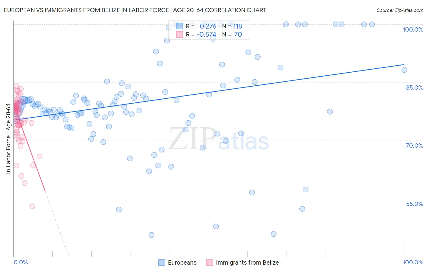 European vs Immigrants from Belize In Labor Force | Age 20-64