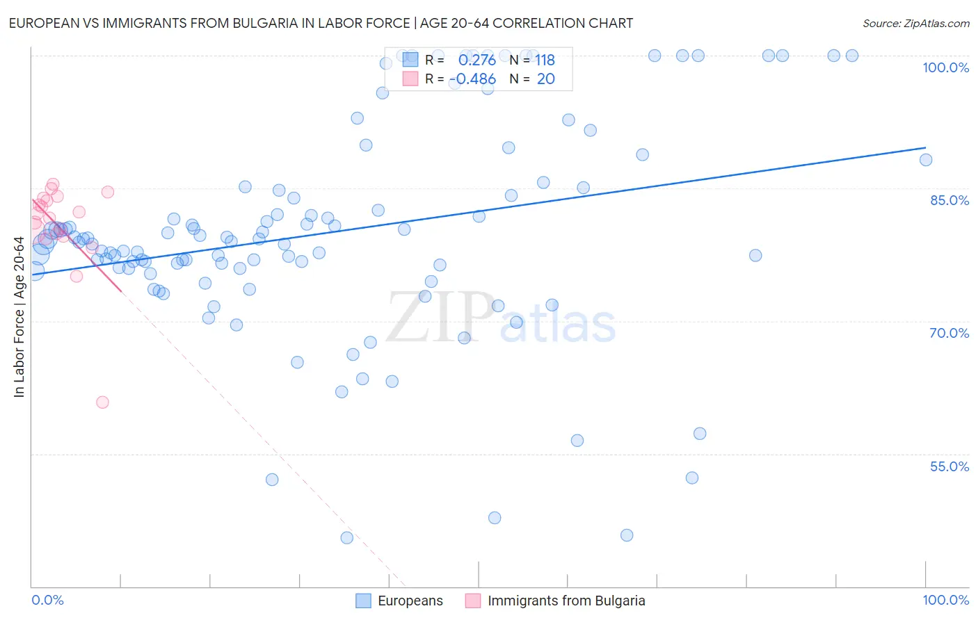 European vs Immigrants from Bulgaria In Labor Force | Age 20-64